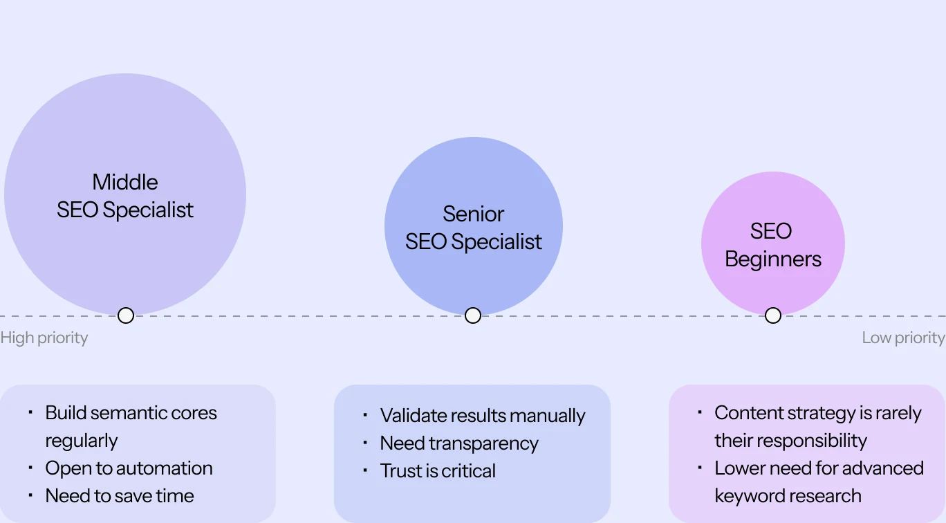 Audience segments: middle SEO specialist, senior SEO specialist, SEO beginners