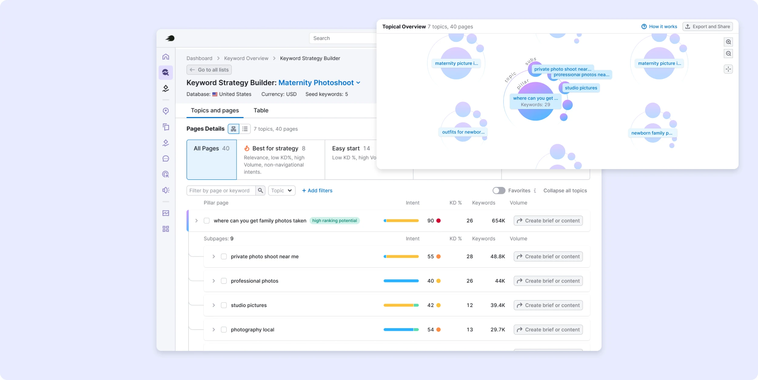 Keyword Strategy Builder: topics and pages overview
