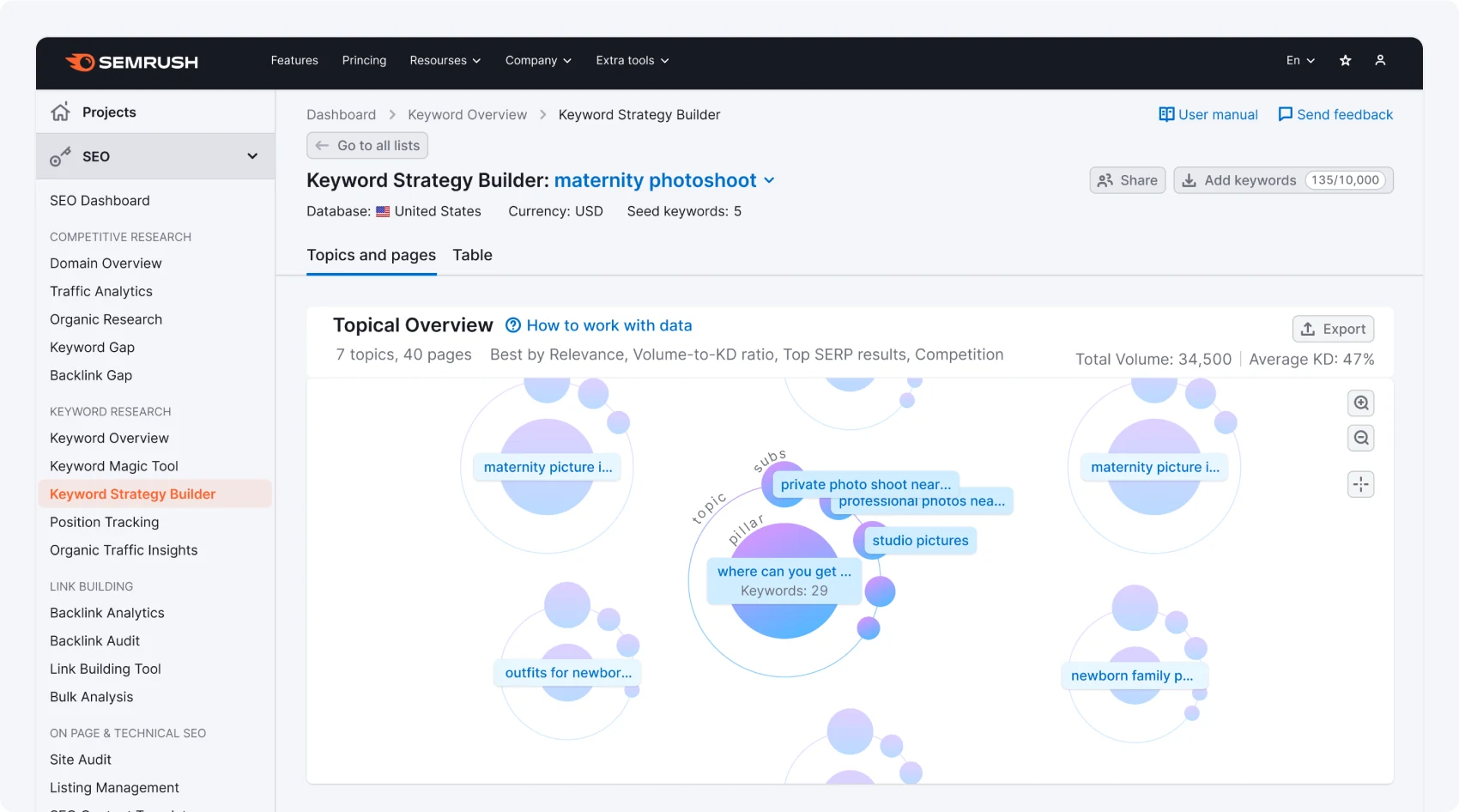 Keyword Strategy Builder mind map view