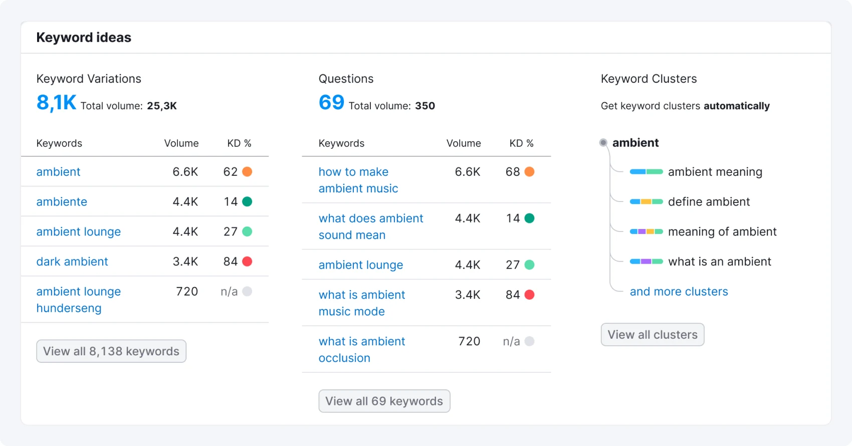Keyword Overview with a Keyword Clusters column