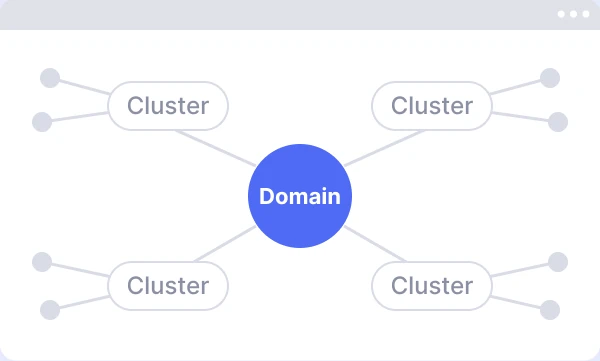 Mind map organized by domain