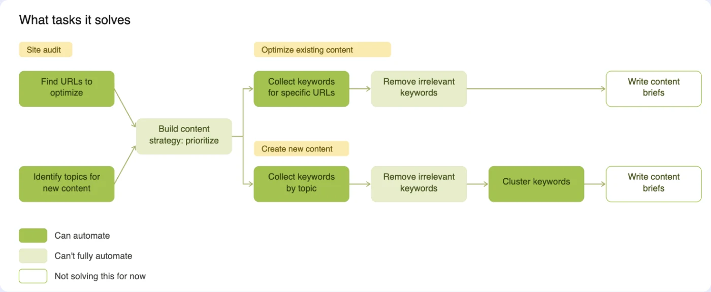 Keyword workflow map: what tasks it solves