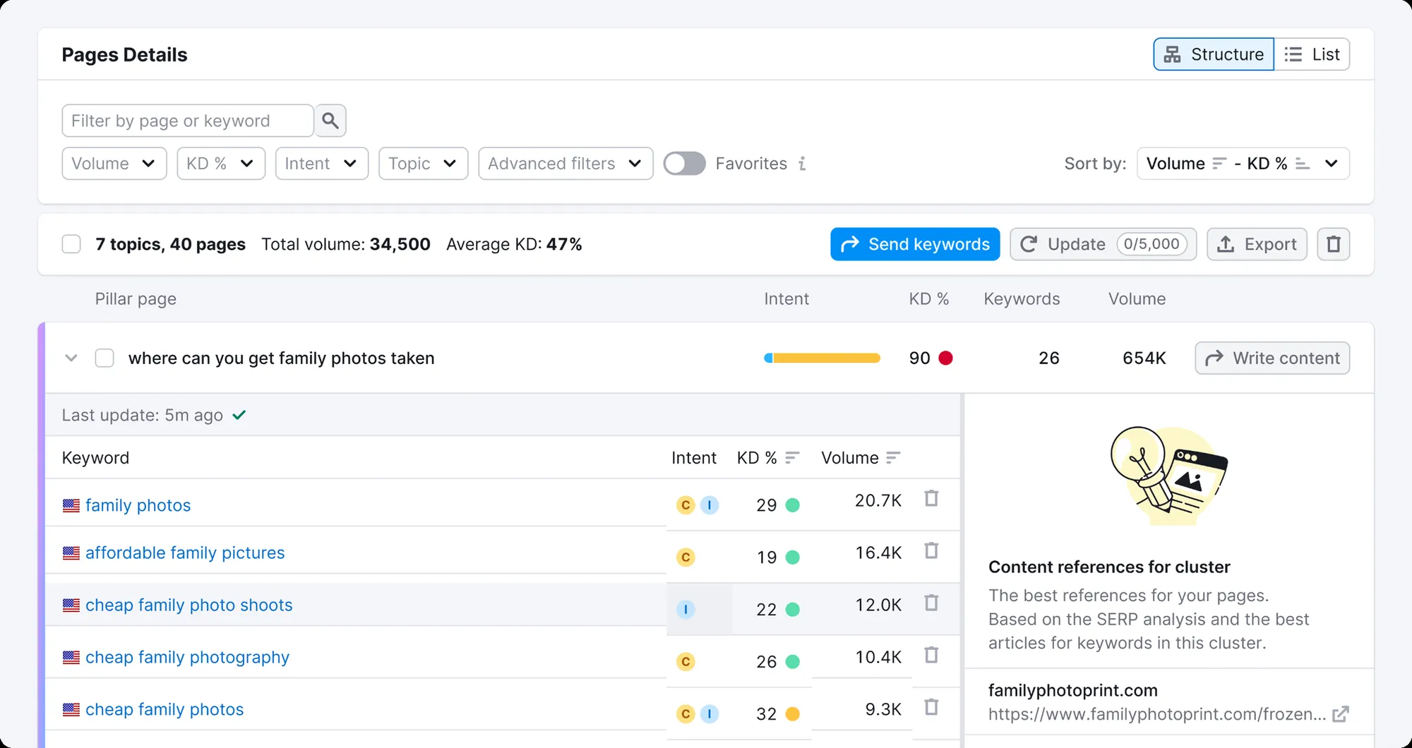 The existing Semrush tool