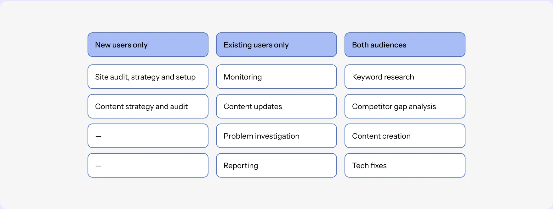Task mapping across new users, existing users and both audiences